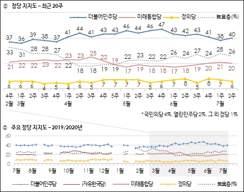 한국갤럽이 10일 공개한 민주당, 통합당, 정의당 등의 정당지지율.