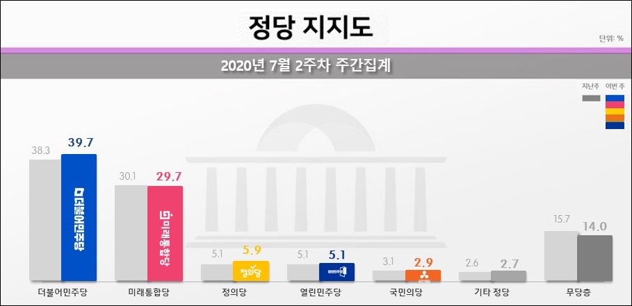 리얼미터가 13일 공개한 민주당, 통합당, 정의당 등의 정당지지율.