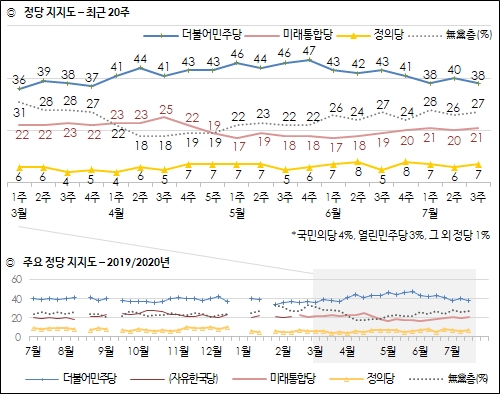 한국갤럽이 17일 공개한 민주당, 통합당, 정의당 등의 정당지지율 추이도.