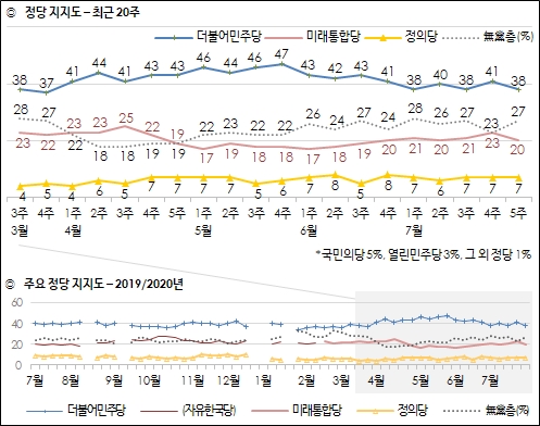 한국갤럽이 31일 공개한 민주당, 통합당, 정의당 등의 정당지지율 추이도.