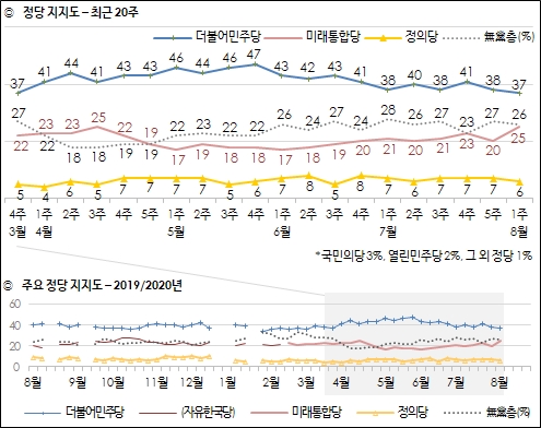 한국갤럽이 7일 공개한 민주당, 통합당, 정의당 등의 정당지지율 추이도.