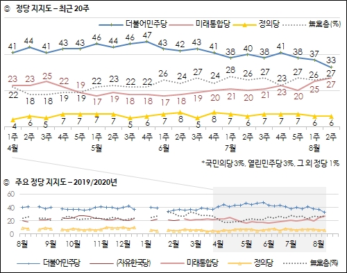 한국갤럽이 14일 공개한 민주당, 통합당, 열린민주당 등의 정당지지율 추이도.