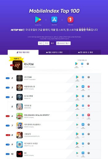 지난해와 달리 올해 3대 앱마켓 통합 매출 순위 10위권에 한국 게임들이 다수 자리잡으면서 지난해와 다른 모습을 보이고 있다. /모바일인덱스