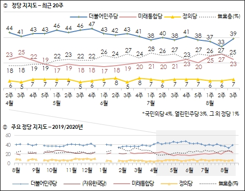 한국갤럽이 21일 공개한 민주당, 통합당, 정의당 등의 정당지지율 추이도.