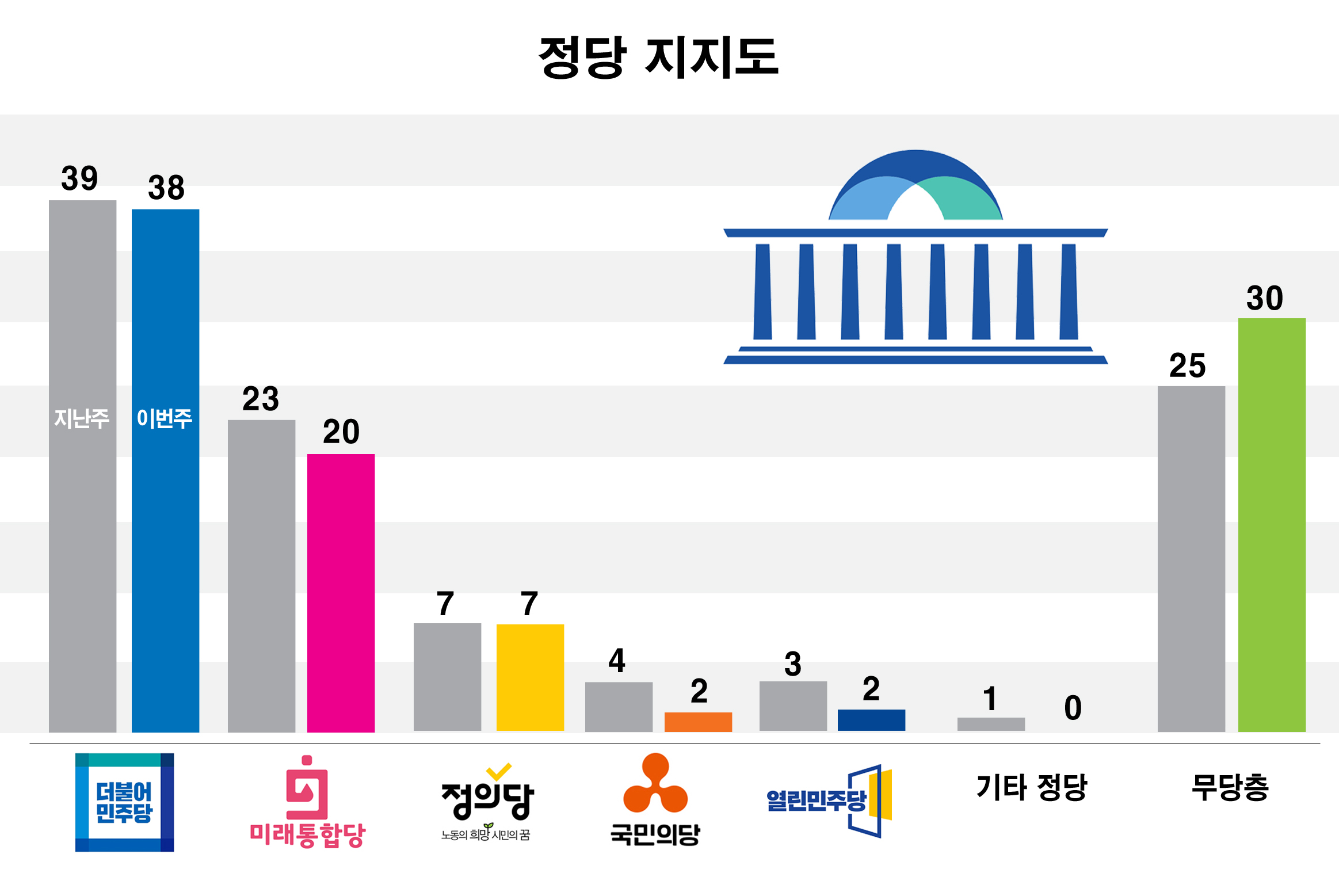 한국갤럽이 28일 공개한 민주당, 통합당, 국민의당 등의 정당지지율. /그래픽=이현주 기자