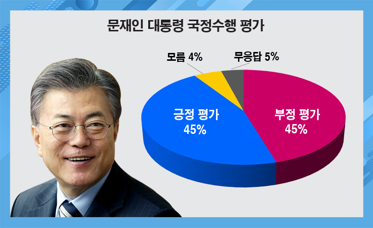 한국갤럽이 18일 공개한 문재인 대통령의 국정지지율. /그래픽=이현주 기자