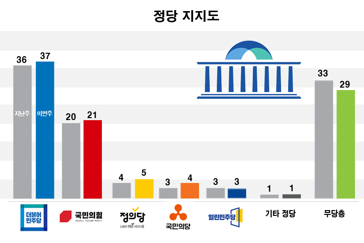 한국갤럽이 25일 공개한 민주당, 국민의힘, 정의당 등의 정당지지율. /그래픽=이현주 기자