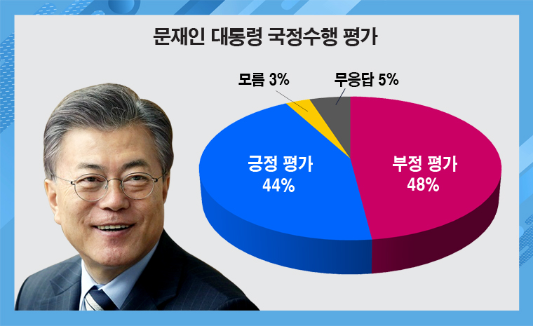 한국갤럽이 25일 공개한 문재인 대통령의 국정지지율. /그래픽=이현주 기자