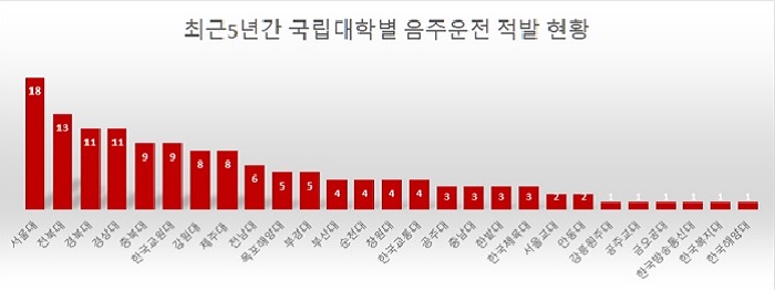 최근 5년간 국립대학별 음주운전 적발 현황/서동용 민주당 의원실 제공