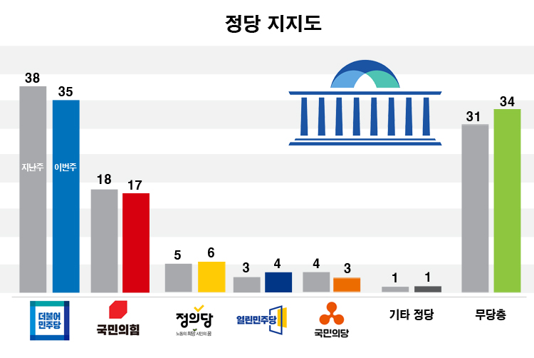 한국갤럽이 23일 공개한 민주당, 국민의힘, 정의당 등의 정당지지율. /그래픽=이현주 기자