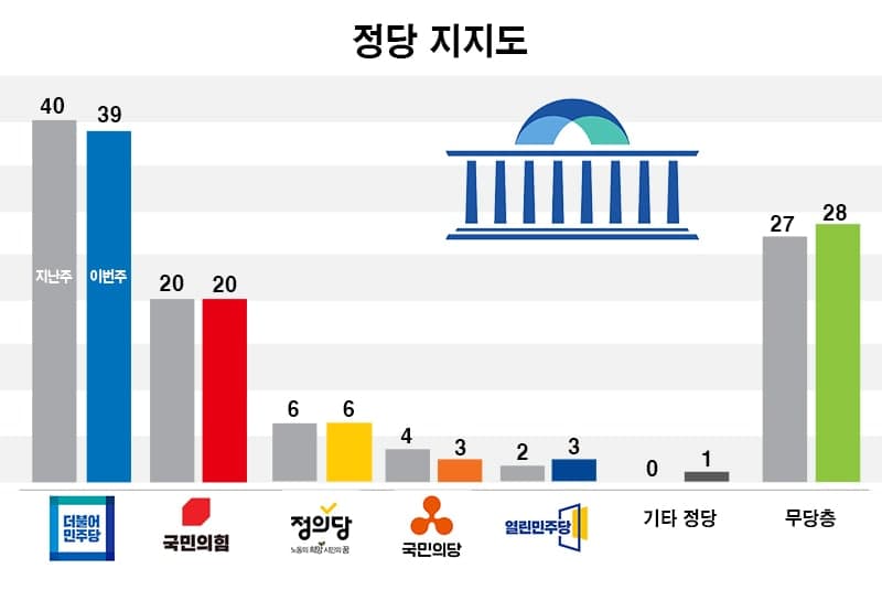 한국갤럽이 6일 공개한 민주당, 국민의힘, 정의당 등의 정당지지율. /그래픽=이현주 기자