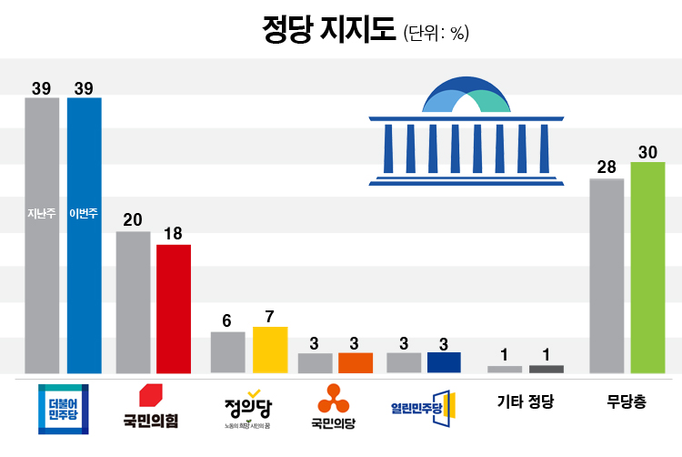 한국갤럽이 13일 공개한 민주당, 국민의힘, 정의당 등의 정당지지율. /그래픽=이현주 기자