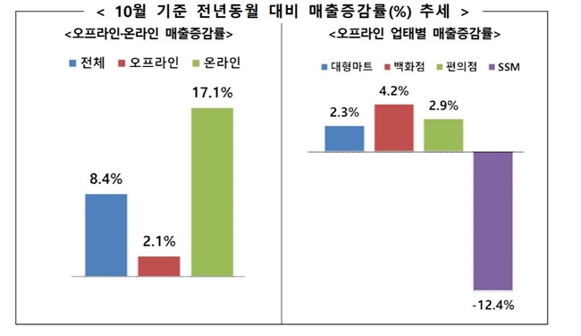 지난달 전년 동월 대비 유통업체들의 매출증감률 추세. / 산업통상자원부