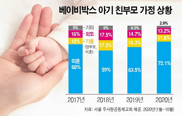 주사랑공동체교회가 제공한 자료에 따르면 지금까지 베이비박스에 들어온 아기들의 친부모 60% 안팎이 미혼 상태인 것으로 파악됐다./그래픽=이현주 기자