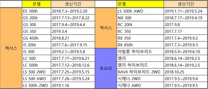 한국토요타자동차 측으로부터 제공받은 2020년 12월 24일 추가 리콜 대상 차량 명단. / 한국토요타자동차