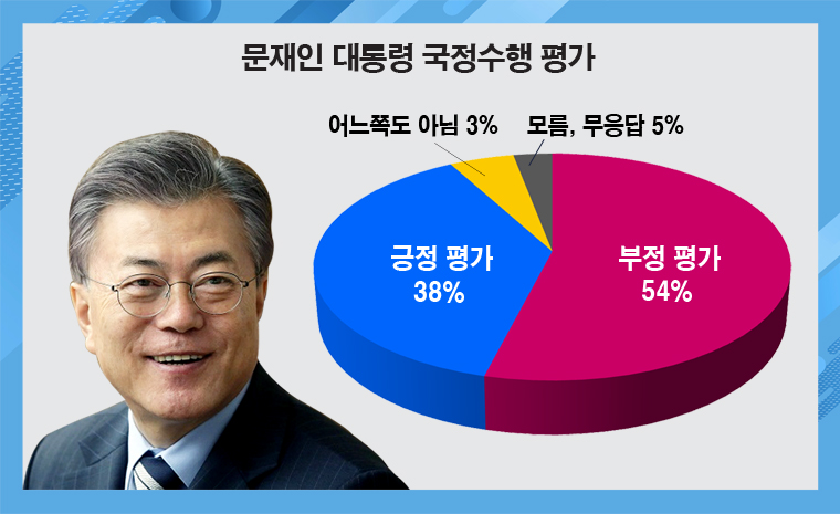 한국갤럽이 11일 공개한 문재인 대통령의 국정지지율. /그래픽=이현주 기자