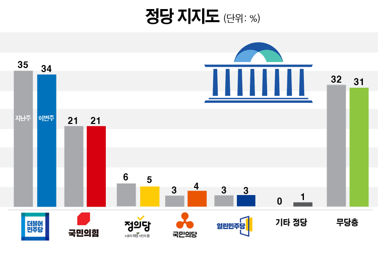 한국갤럽이 18일 공개한 민주당, 국민의힘, 정의당 등의 정당지지율. /그래픽=이현주 기자