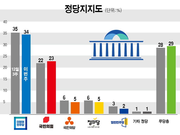 한국갤럽이 15일 공개한 민주당, 국민의힘, 정의당 등의 정당지지율. /그래픽=이현주 기자