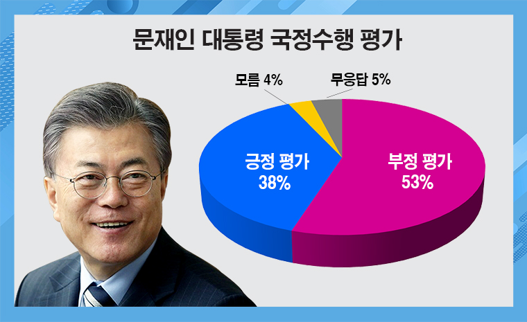 한국갤럽이 15일 공개한 문재인 대통령의 국정지지율. /그래픽=이현주 기자