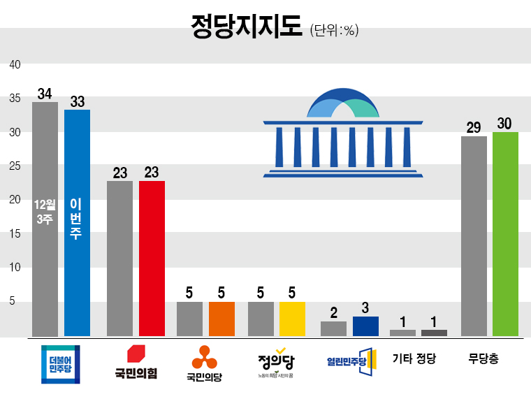 한국갤럽이 22일 공개한 민주당, 국민의힘, 정의당 등의 정당지지율. /그래픽=이현주 기자
