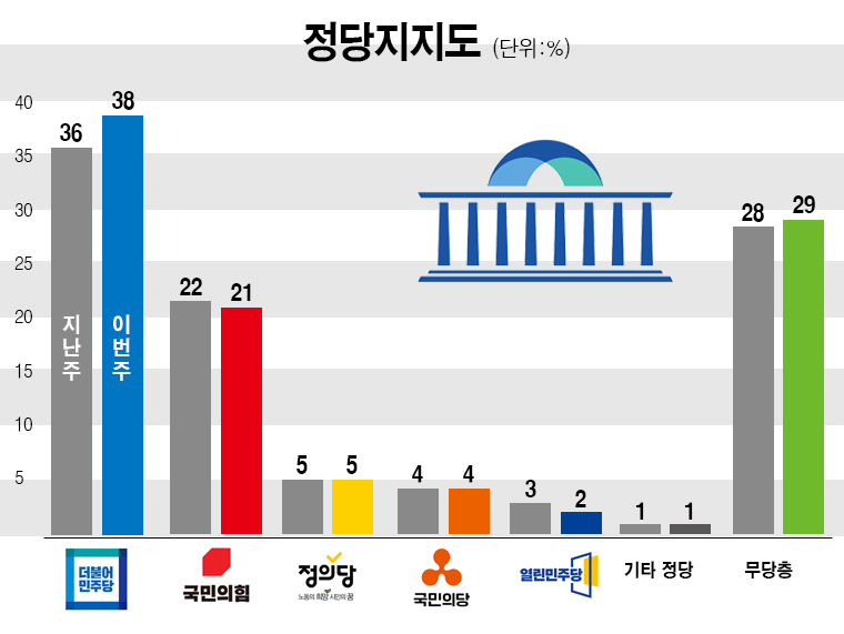 한국갤럽이 19일 공개한 민주당, 국민의힘, 정의당 등의 정당지지율. /그래픽=이현주 기자