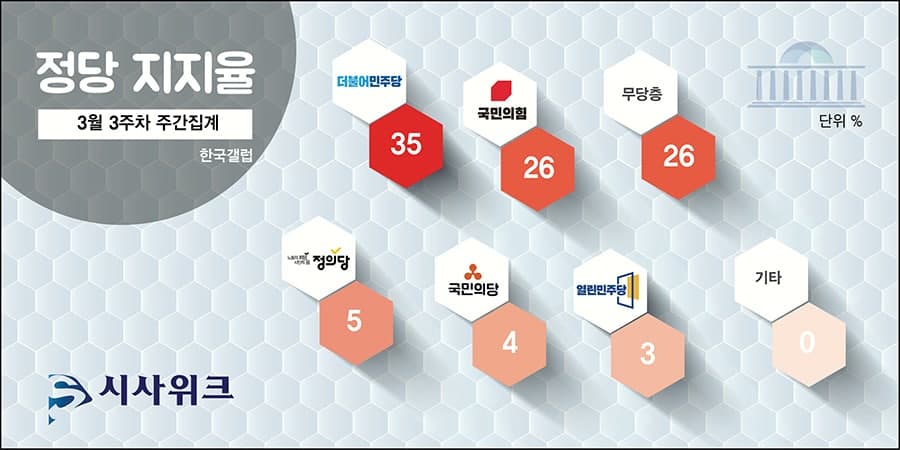 한국갤럽이 15일 공개한 민주당, 국민의힘, 국민의당 등의 정당지지율. /그래픽=김상석 기자