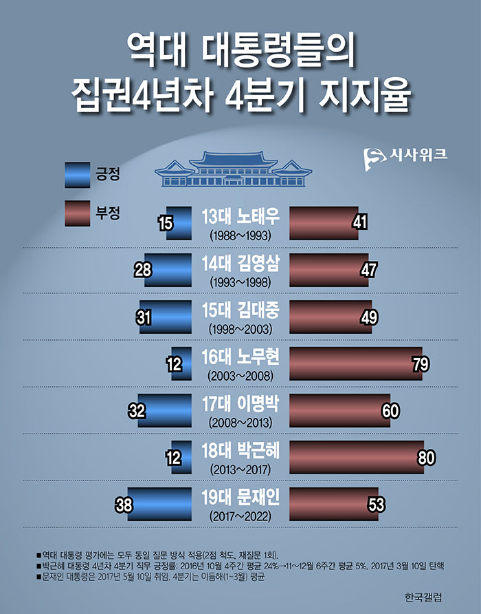 한국갤럽이 조사한 역대 대통령들의 집권 4년차 4분기 국정지지율. /그래픽=김상석 기자