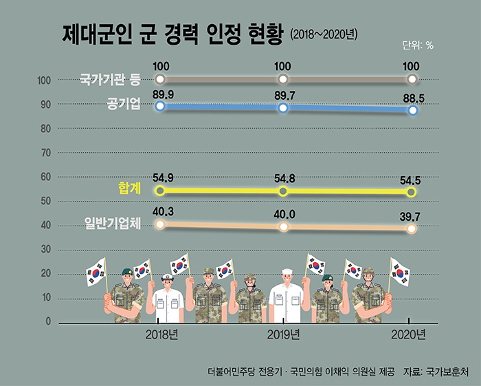 최근 3년 동안 일반기업체의 군경력 인정 비율은 50% 미만인 것으로 나타났다./그래픽=김상석 기자