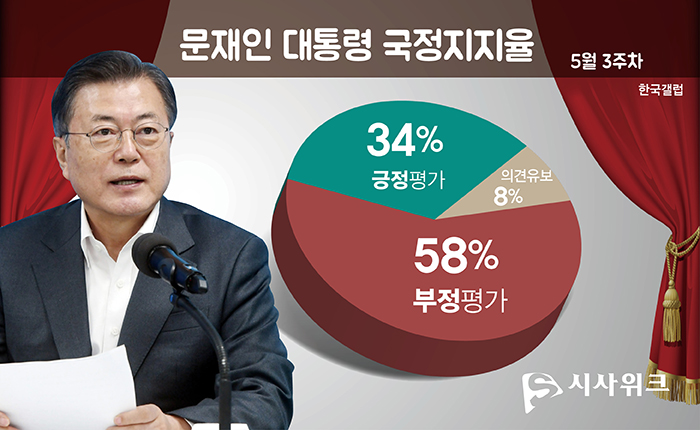 한국갤럽이 21일 공개한 문재인 대통령의 국정지지율. /그래픽=김상석 기자