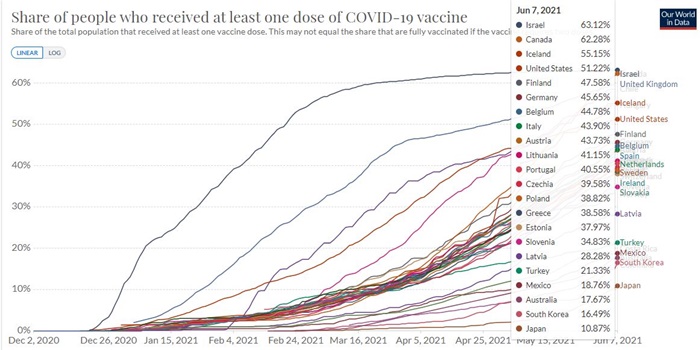 일본의 백신 접종률은 38개 OECD 회원국 가운데 최하위에 머물고 있다. /ourworldindata 홈페이지 캡처