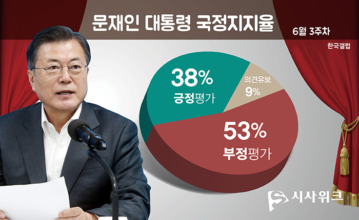 한국갤럽이 18일 공개한 문재인 대통령의 국정지지율. /그래픽=김상석 기자