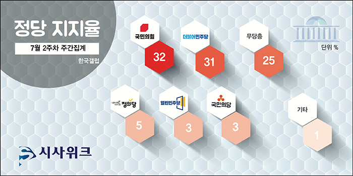 한국갤럽이 9일 공개한 국민의힘, 민주당, 정의당 등의 정당지지율. /그래픽=김상석 기자