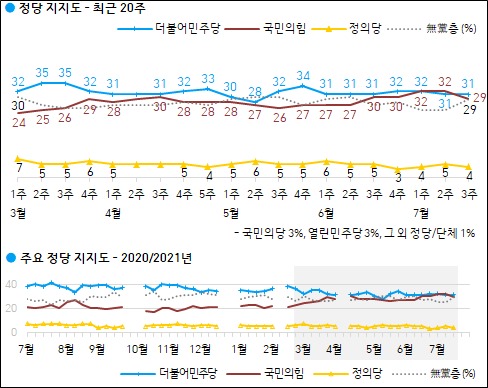 한국갤럽이 16일 공개한 민주당, 국민의힘, 정의당 등의 정당지지율.