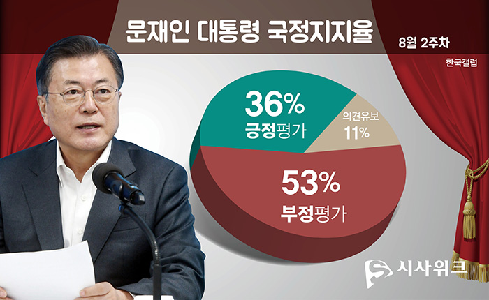 한국갤럽이 13일 공개한 문재인 대통령의 국정지지율. /그래픽=김상석 기자