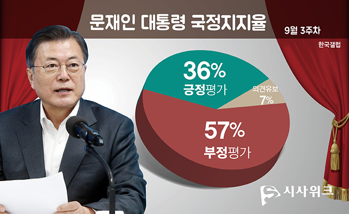 한국갤럽이 17일 공개한 문재인 대통령의 국정지지율. /그래픽=김상석 기자