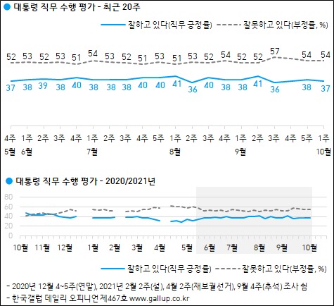 한국갤럽이 8일 공개한 문재인 대통령의 국정지지율.