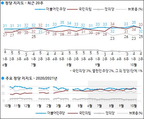 한국갤럽이 15일 공개한 국민의힘, 민주당, 정의당 등의 정당지지율.