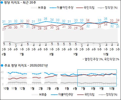 한국갤럽이 22일 공개한 국민의힘, 민주당, 정의당 등의 정당지지율.