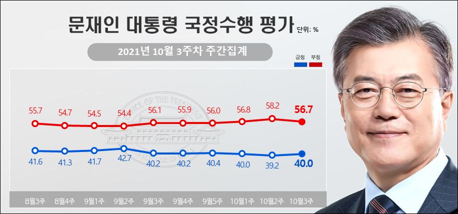 리얼미터가 25일 공개한 문재인 대통령의 국정지지율.
