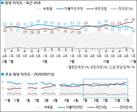 한국갤럽이 5일 공개한 국민의힘, 민주당, 정의당 등의 정당지지율.