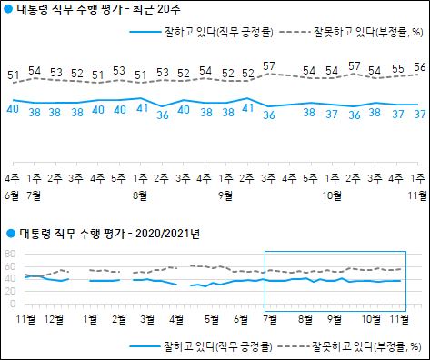 한국갤럽이 5일 공개한 문재인 대통령의 국정지지율.