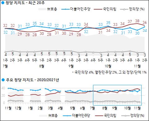 한국갤럽이 12일 공개한 국민의힘, 민주당, 국민의당 등의 정당지지율.