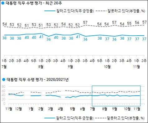 한국갤럽이 12일 공개한 문재인 대통령의 국정지지율.