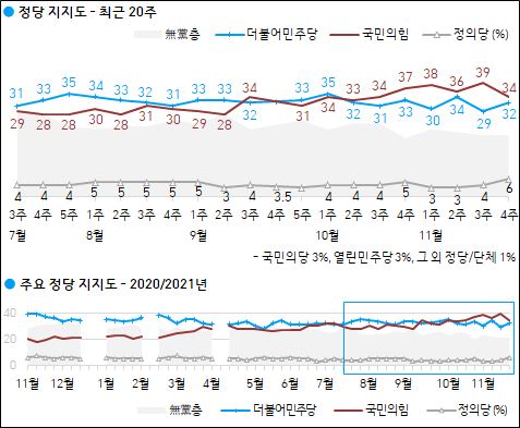 한국갤럽이 26일 공개한 국민의힘, 민주당, 정의당 등의 정당지지율.