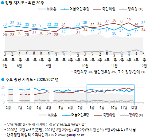 한국갤럽이 3일 공개한 민주당, 국민의힘, 정의당 등의 정당지지율.