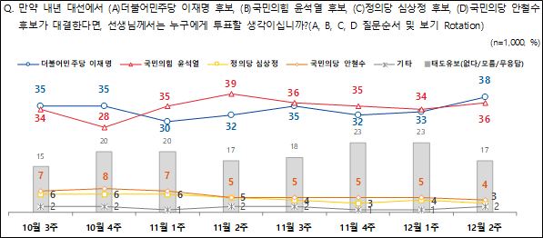 엠브레인퍼블릭ㆍ케이스탯리서치ㆍ코리아리서치ㆍ한국리서치 등 4개 여론조사 기관이 공동으로 실시해 9일 공개된 대선후보 지지도.