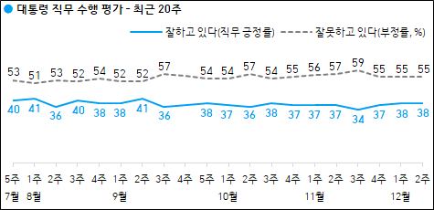 한국갤럽이 10일 공개한 문재인 대통령의 국정지지율.