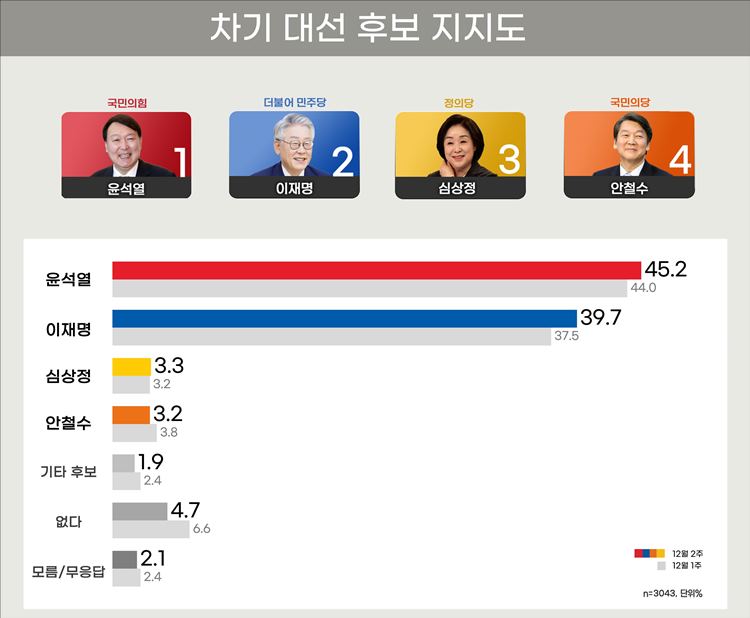 리얼미터가 13일 공개한 윤석열, 이재명 등의 대선후보 지지도.