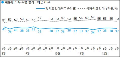한국갤럽이 17일 공개한 문재인 대통령의 국정지지율.