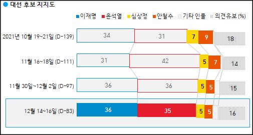 한국갤럽이 17일 공개한 이재명, 윤석열 등 차기 대선주자 지지도.